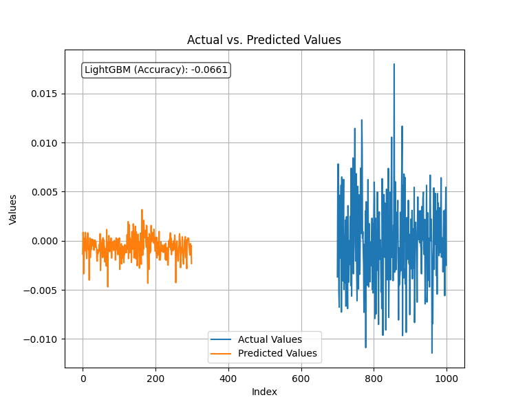 Наука о данных и машинное обучение (часть 24): Прогнозирование временных рядов Forex с помощью регулярных моделей искусственного интеллекта