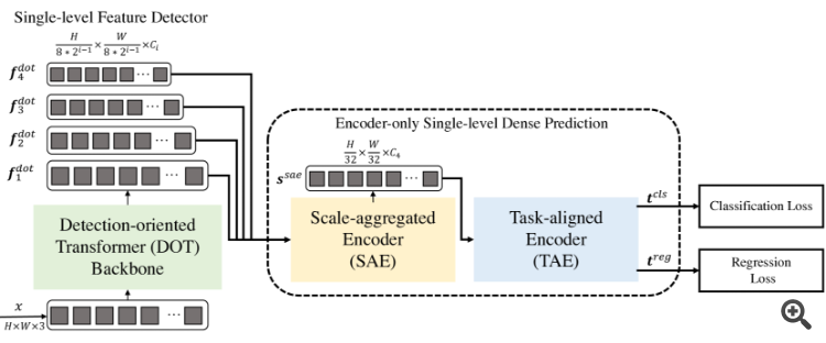 Neural networks made easy (Part 78): Decoder-free Object Detector with Transformer (DFFT)