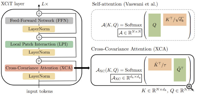 Neural networks made easy (Part 77): Cross-Covariance Transformer (XCiT)