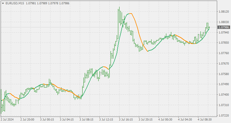 Linear Regression Value