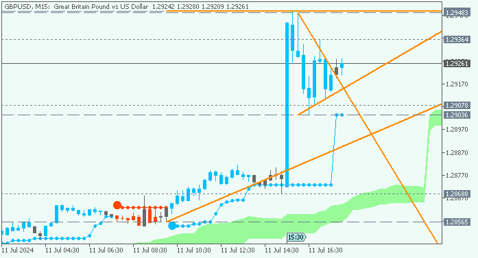 GBP/USD: range price movement by United States  Consumer Price Index news event