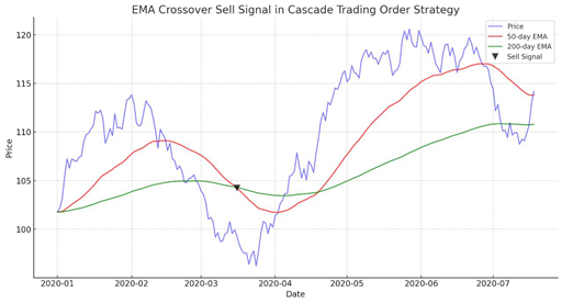 Cascade Order Trading Strategy Based on EMA Crossovers for MetaTrader 5
