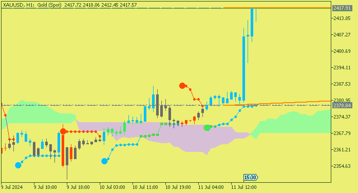 GOLD (XAU/USD): range price movement by United States  Consumer Price Index news event
