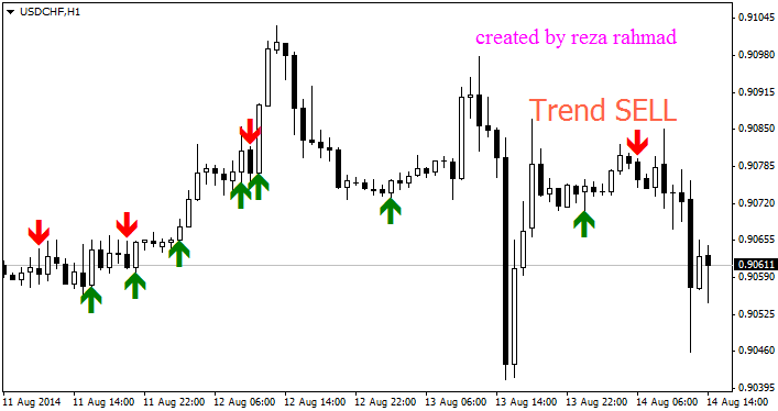 Signal for Trend 