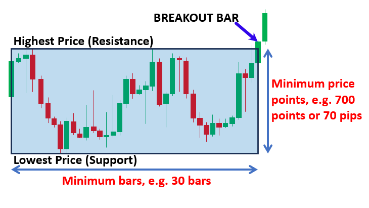 Developing an Expert Advisor (EA) based on the Consolidation Range Breakout strategy in MQL5