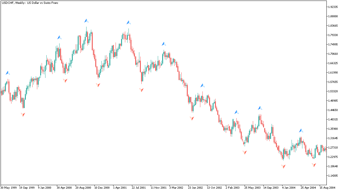 Fractals Dynamic