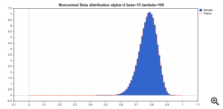 NoncentralBeta(2,15,100)