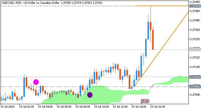USD/CAD: range price movement by Canada Retail Sales news event 