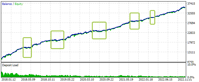 Developing a multi-currency Expert Advisor (Part 5): Variable position sizes