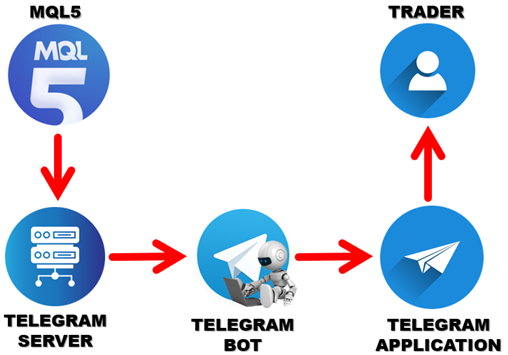 Creating an MQL5-Telegram Integrated Expert Advisor (Part 1): Sending Messages from MQL5 to Telegram