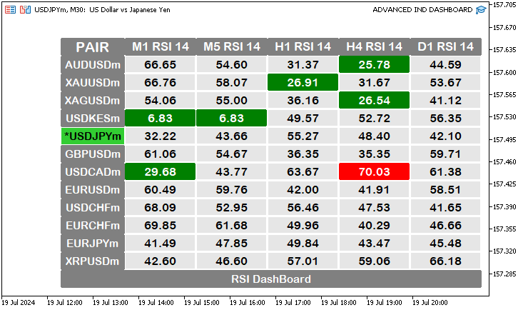 Creating a Dynamic Multi-Symbol, Multi-Period Relative Strength Indicator (RSI) Indicator Dashboard in MQL5