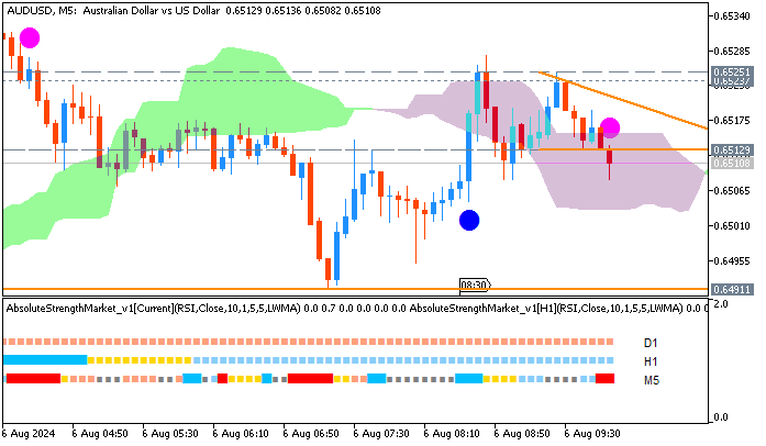 AUD/USD: range price movement by RBA Cash Rate news event