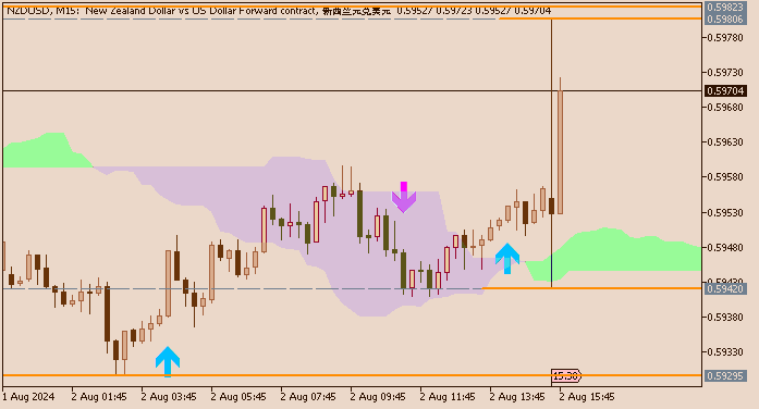 NZD/USD: range price movement by Nonfarm Payrolls news events