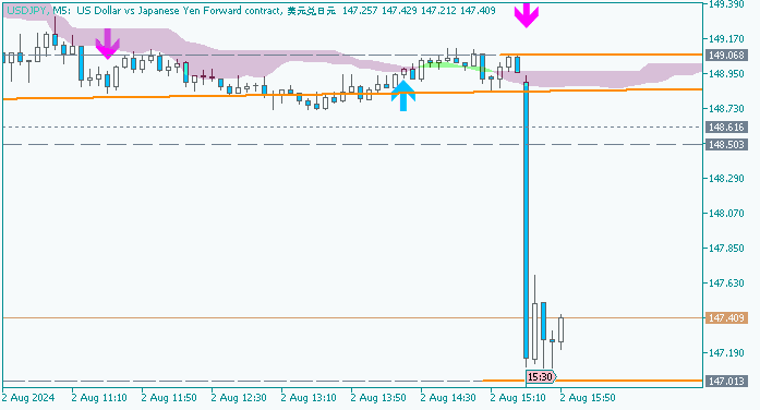 USD/JPY: range price movement by Nonfarm Payrolls news events