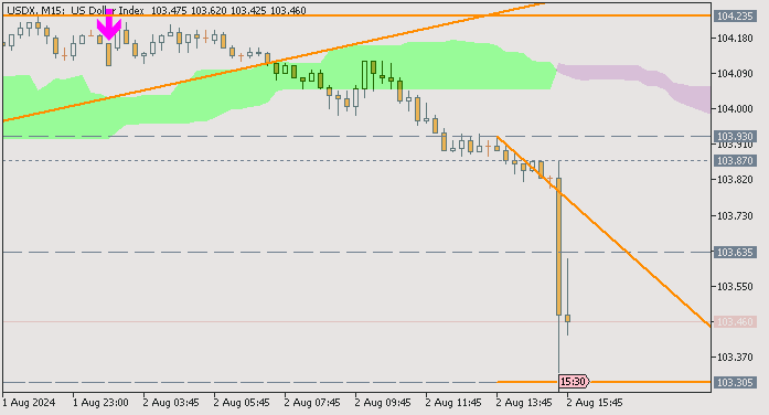 Dollar Index: range price movement by Nonfarm Payrolls news events