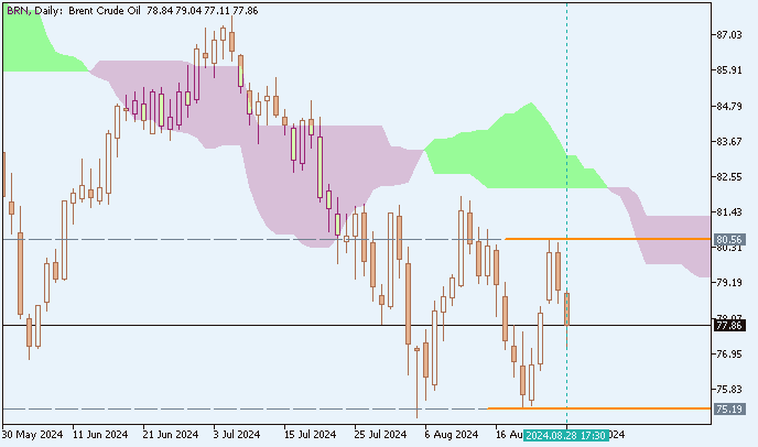 Crude Oil: range price movement by  U.S. Commercial Crude Oil Inventories news events 