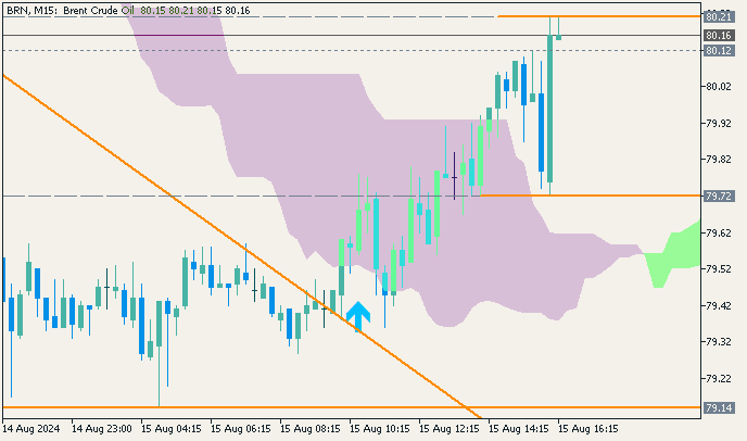 Brent Crude Oil : range price movement by United States Retail Sales news events