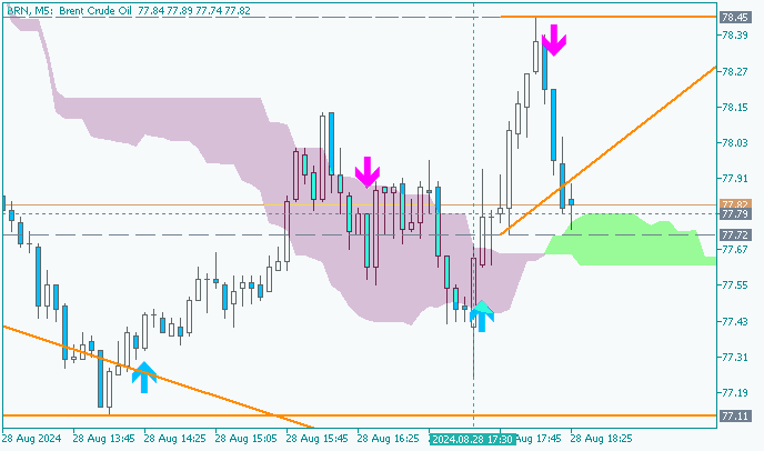 Crude Oil: range price movement by  U.S. Commercial Crude Oil Inventories news events 