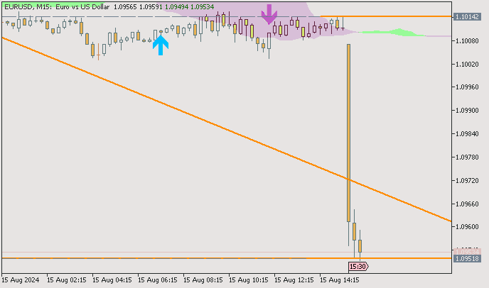 EUR/USD : range price movement by United States Retail Sales news events