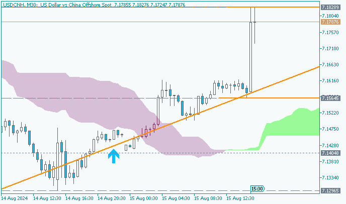 USD/CNH : range price movement by United States Retail Sales news events