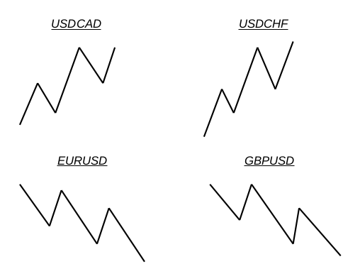 Formulating Dynamic Multi-Pair EA (Part 1): Currency Correlation and Inverse Correlation