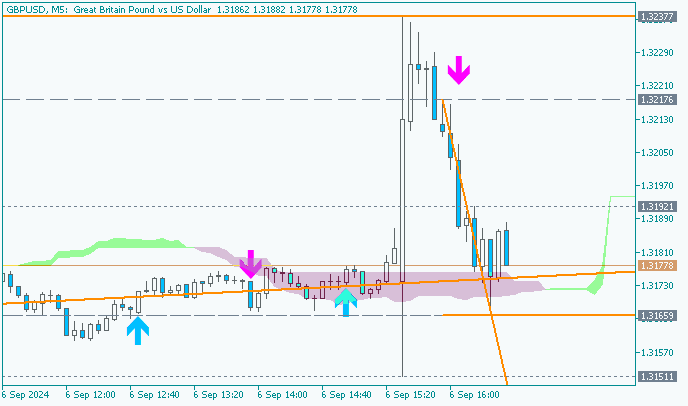 GBP/USD: range price movement by Nonfarm Payrolls news events