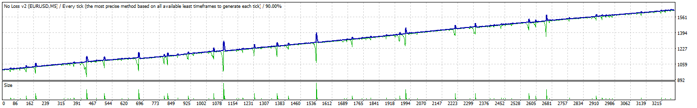 No Loss EA V2 - No Indicator, No Price Action strategy for MetaTrader 4