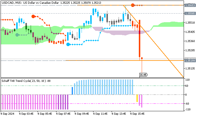 USD/CAD: range price movement by BoC Overnight Rate news event