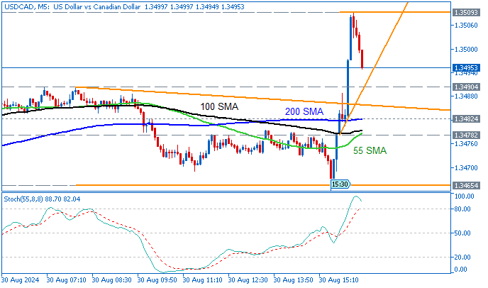 USD/CAD: range price movement by Canada GDP news event