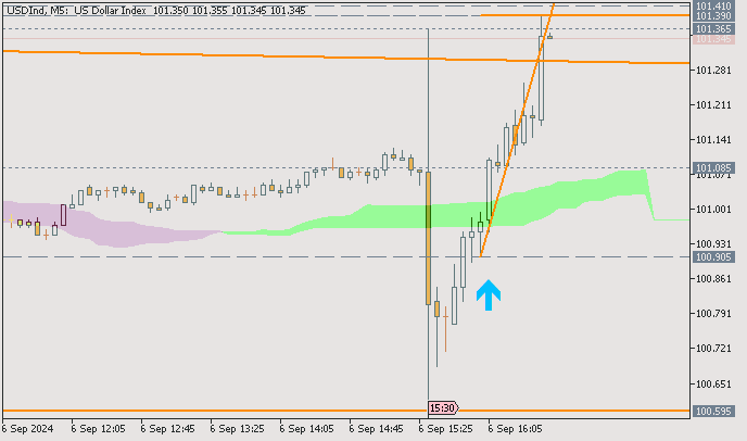 Dollar Index (DXY): range price movement by Nonfarm Payrolls news events