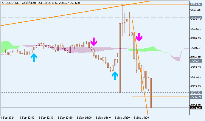 GOLD (XAU/USD): range price movement by Nonfarm Payrolls news events