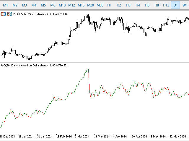 Accumulation/Distribution