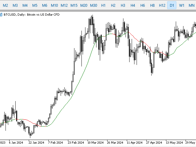 Moving average MTF