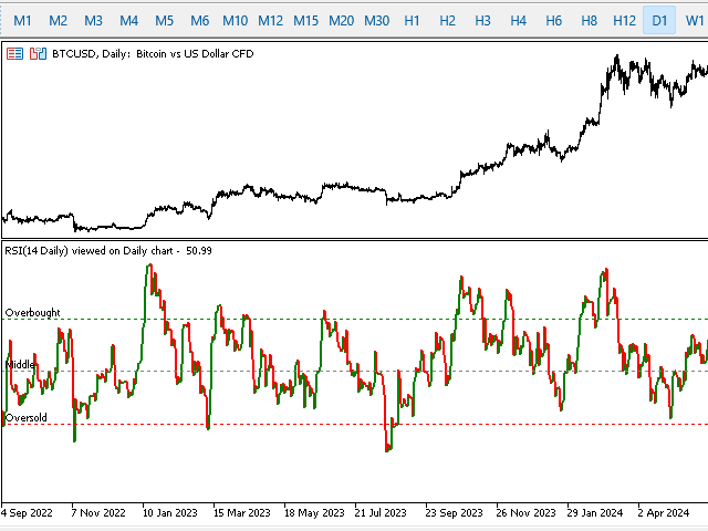 Rsi multi timeframe