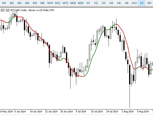 TEMA multi timeframe