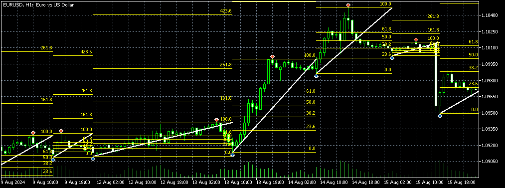 Swing High Low and Fibonacci Retracement Indicator