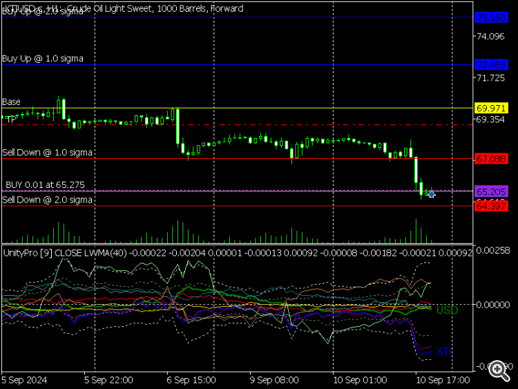 XTIUSD 40H1 signal