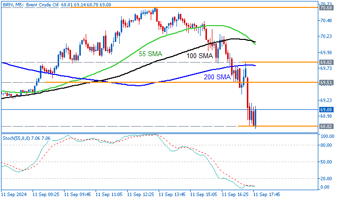 Crude Oil: range price movement by  U.S. Commercial Crude Oil Inventories news events 