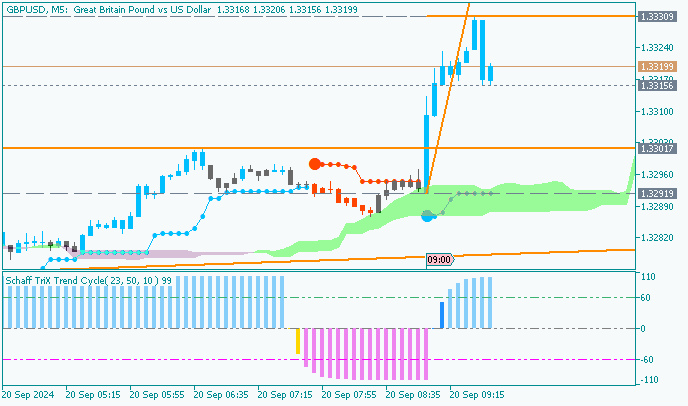 GBP/USD: range price movement by UK Retail Sales news event 