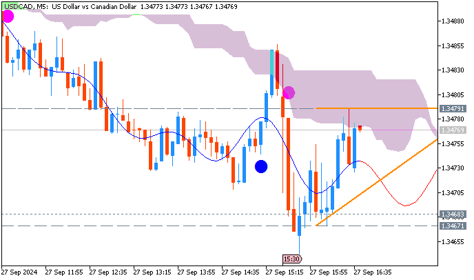 USD/CAD: range price movement by Canada GDP news event 