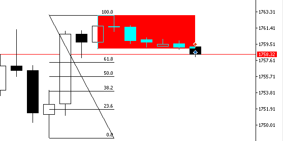 How to integrate Smart Money Concepts (OB) coupled with Fibonacci indicator for Optimal Trade Entry