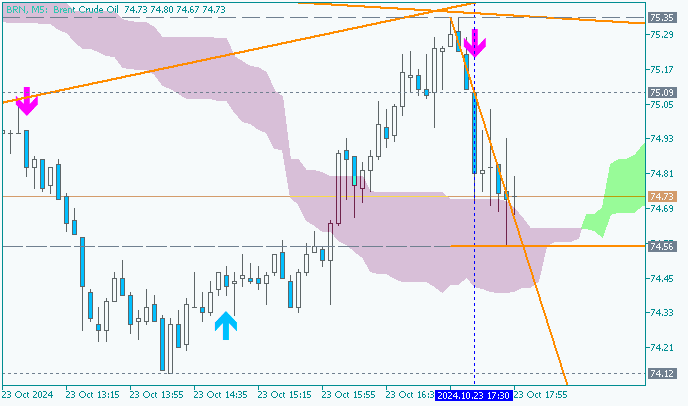 Crude Oil: range price movement by  U.S. Commercial Crude Oil Inventories news events 