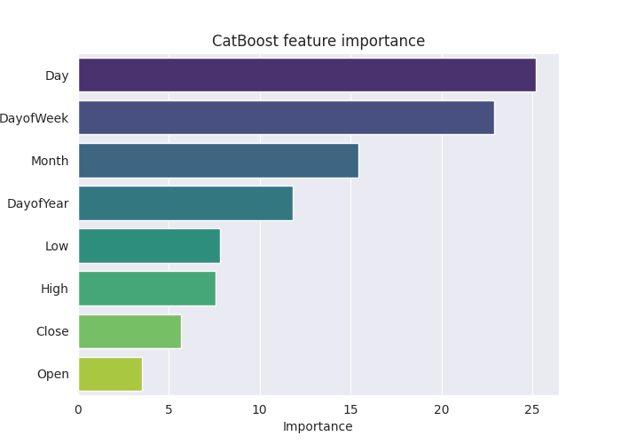 Наука о данных и ML (часть 31): Использование моделей искусственного интеллекта CatBoost для торговли