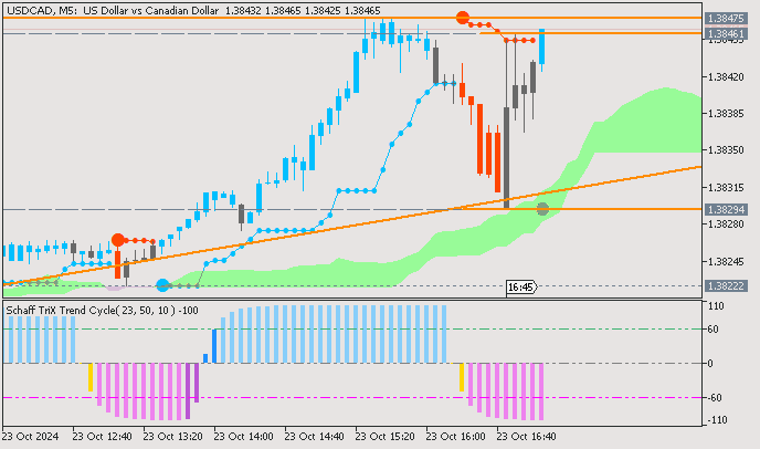 USD/CAD: range price movement by BoC Overnight Rate news event