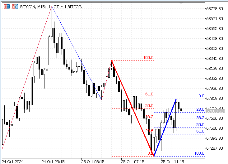 AutoFibo indicator of two last swings based on ZigZag for MT5