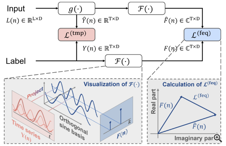 Neural Networks Made Easy (Part 91): Frequency Domain Forecasting (FreDF)