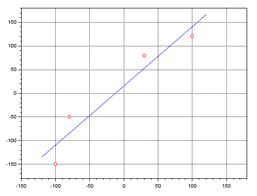 Neural Network in Practice: Straight Line Function