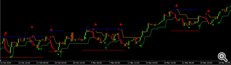 Indicator in Chart