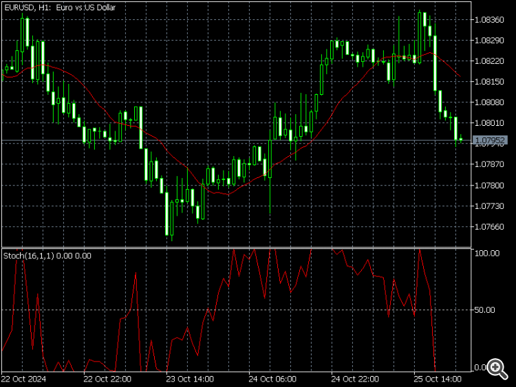 Metatrader app based Stochastic 16,1,1 Close/Close