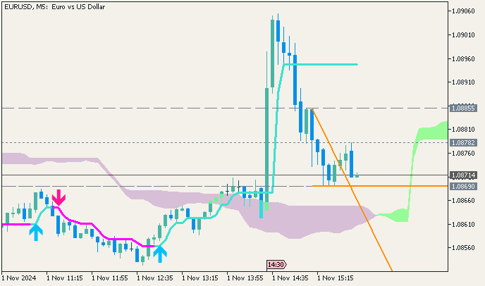 EUR/USD: range price movement by Nonfarm Payrolls news events